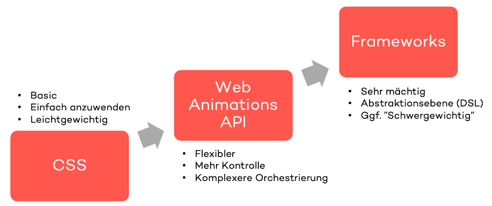 Abbildung - Technische Umsetzungsmöglichkeiten von Animationen im Web 
