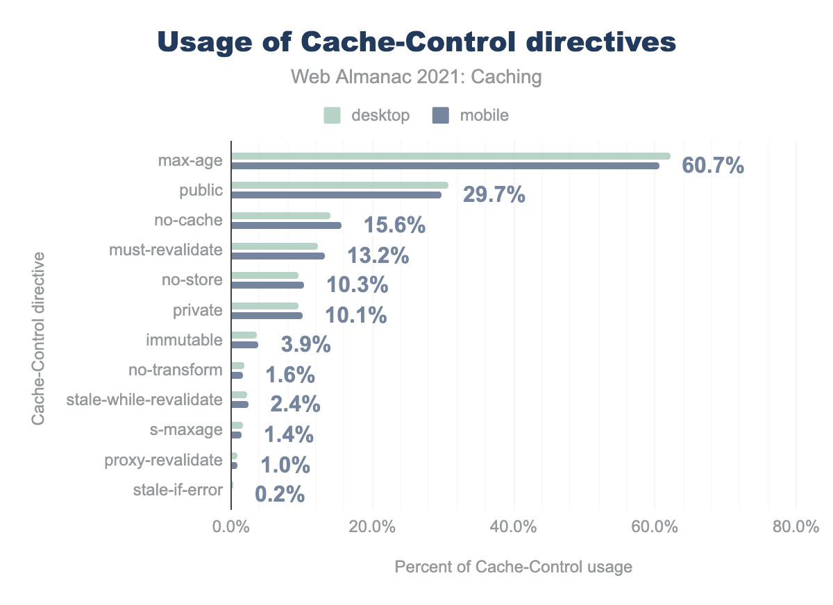 Abbildung Serverseitige Optimierung - Usage of Cache-Control directives