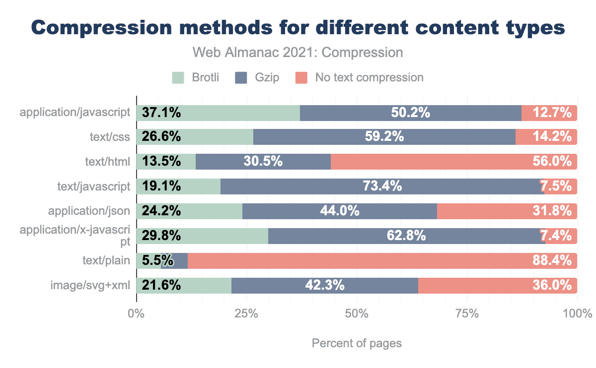 Abbildung - Serverseitige Optimierung - Compression methods for different content types