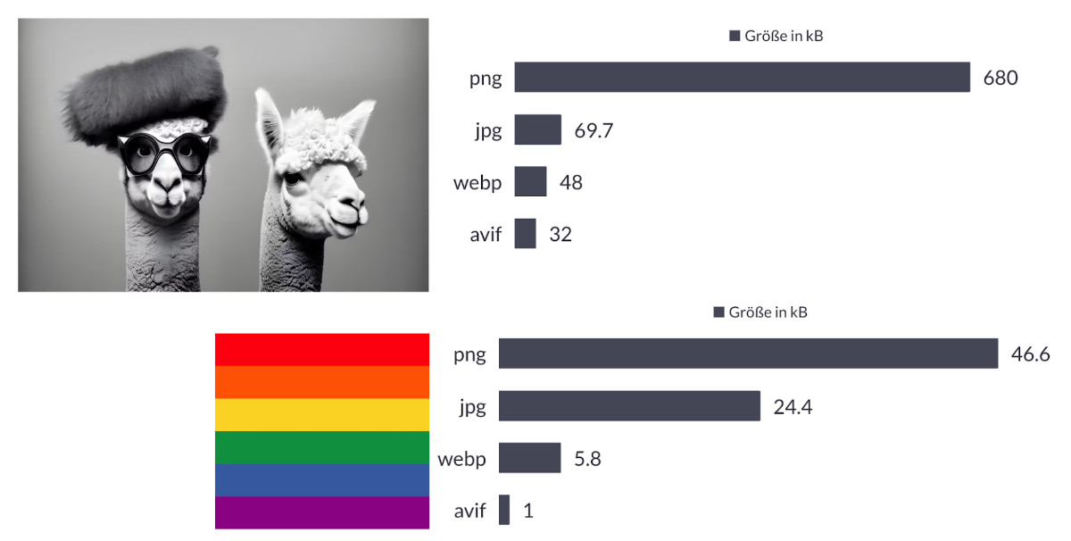 Abbildung - Serverseitige Optimierung - Moderne Bildformate