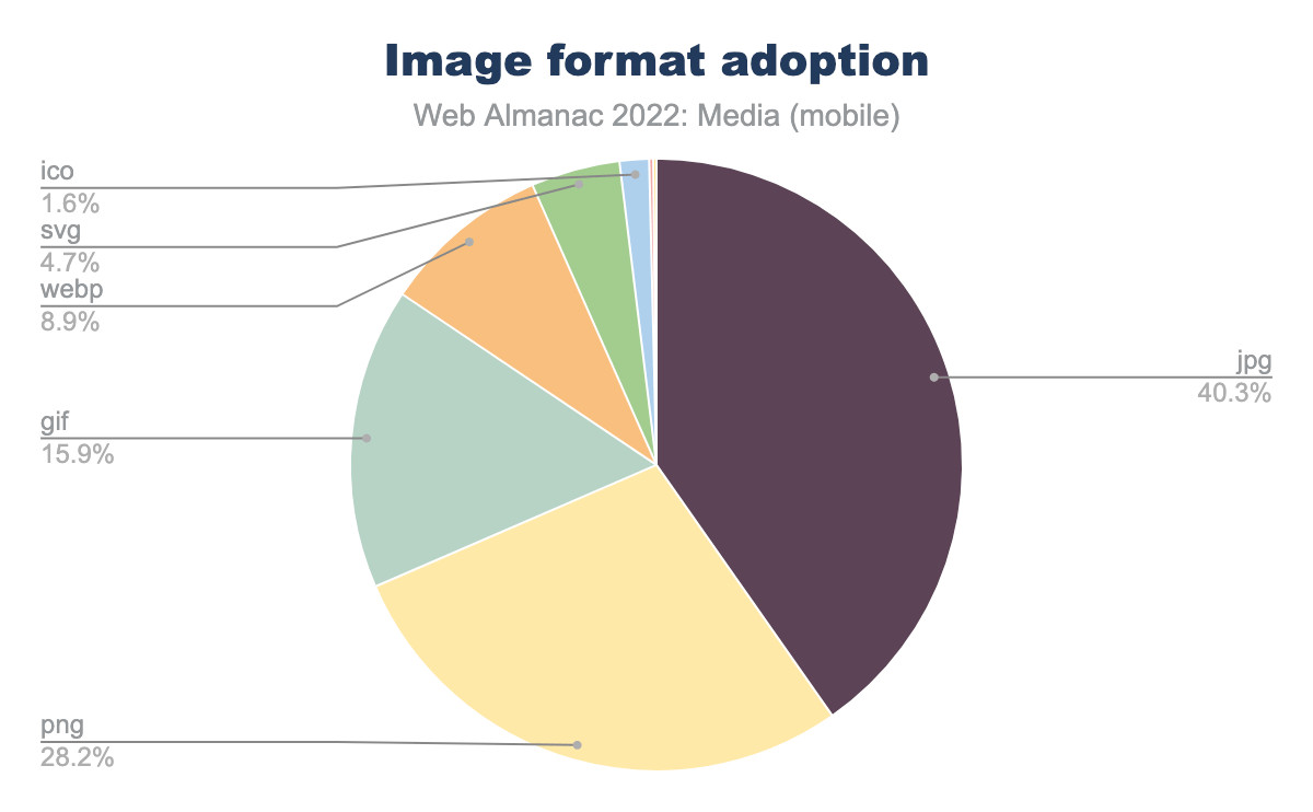 Abbildung - Serverseitige Optimierung - Image format adoption